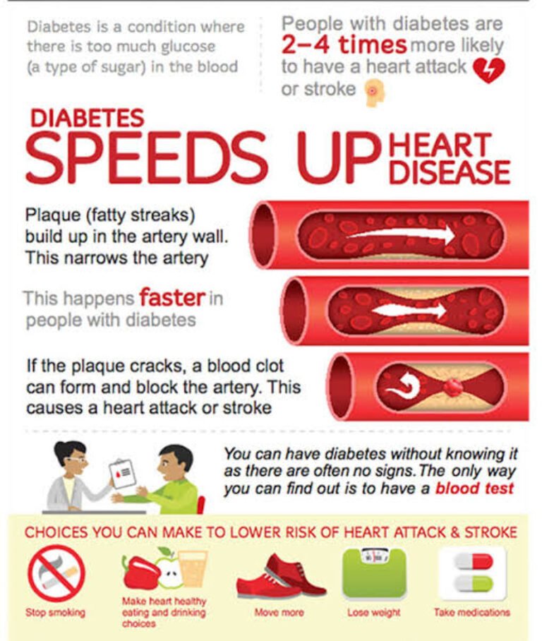 Diabetes and Heart Disease