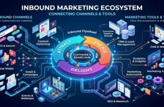Inbound Marketing Ecosystem: Connecting Channels and Tools