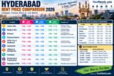 Flats for Rent in Hyderabad: Apartments, Tolet, Villas & Independent Houses 2026