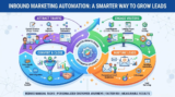 Inbound Marketing Automation: A Smarter Way to Grow Leads