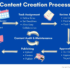 DCC – Digital Content Creation: Understanding the Skills Behind Modern Digital Communication